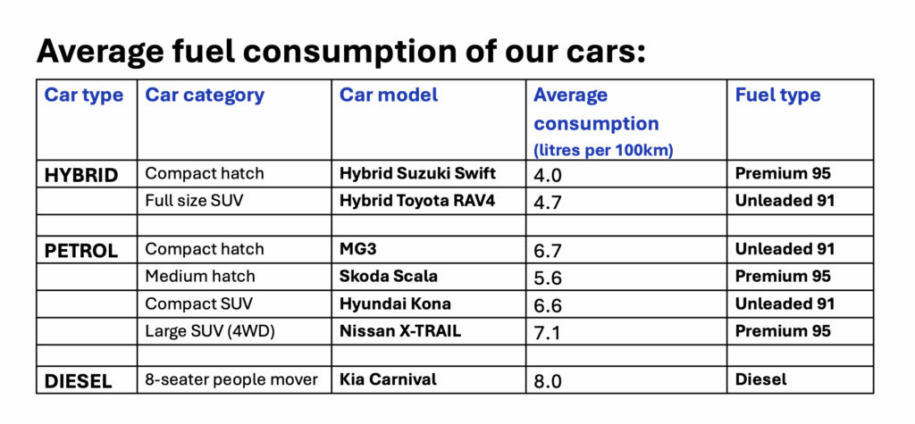 The table displays fuel consumption of some of Drive Car Hire's most frequently rented cars including car type, car category, car model, average consumption in litres per 100km, and fuel type.